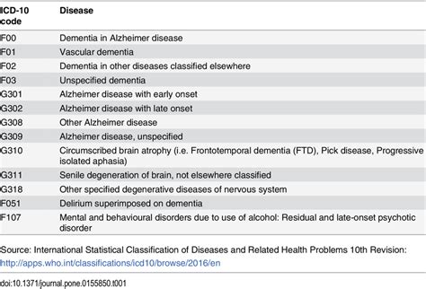 icd 10 dementia codes 2023